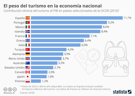 • Gráfico: En España el turismo aporta más del 11% al PIB, según la OCDE | Statista | Seo, Social Media Marketing | Scoop.it