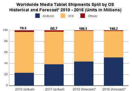 Tablets Market Share : the race is now open (Study) | Is the iPad a revolution? | Scoop.it