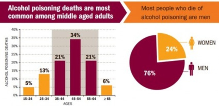 Who Kills Themselves Binge Drinking? It’s Not Who You Think » Sociological Images | Crimes Against Humanity | Scoop.it