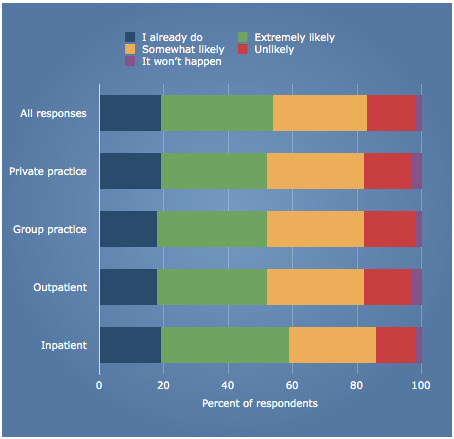 Adoption of the iPad is Transforming the Healthcare Landscape | healthcare technology | Scoop.it