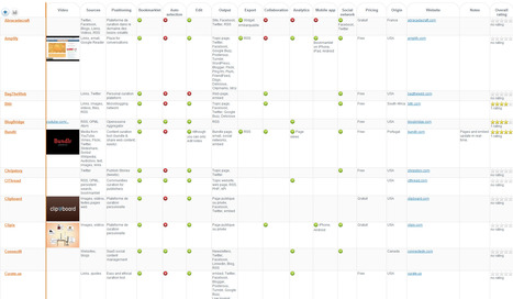 Curation Platforms | Comparison tables | Strictly pedagogical | Scoop.it