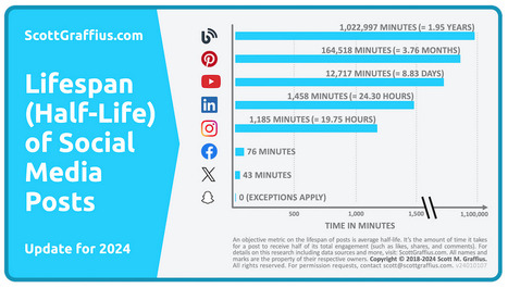 Durée moyenne d'une publication sur les médias sociaux | eTourism Trends and News | Scoop.it