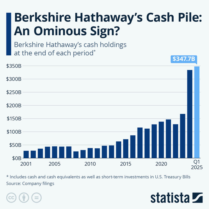 Chart: Berkshire Hathaway's Cash Pile: An Ominous Sign? | Statista | Family Office & Billionaire Report - Empowering Family Dynasties | Scoop.it