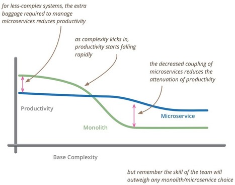 The Microservices Guide is a great reference for #microservices architecture which has become essentiel in recent years | WHY IT MATTERS: Digital Transformation | Scoop.it