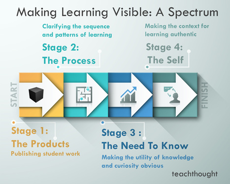 How To Make Learning Visible: A Spectrum | Critical and Creative Thinking for active learning | Scoop.it