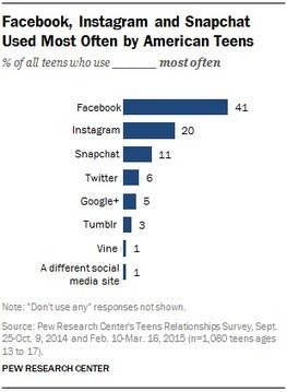 Teens, Social Media & Technology Overview 2015 | Better know and better use Social Media today (facebook, twitter...) | Scoop.it