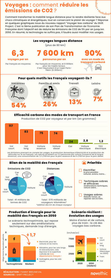 Voyager bas-carbone, c'est possible : on vous explique comment en une infographie - Novethic | Pour innover en agriculture | Scoop.it