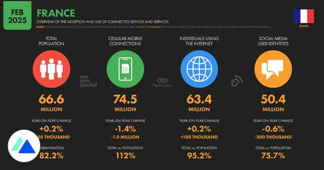 Internet et réseaux sociaux en France : les chiffres à connaître en 2025 | L'actualité du digital | Scoop.it