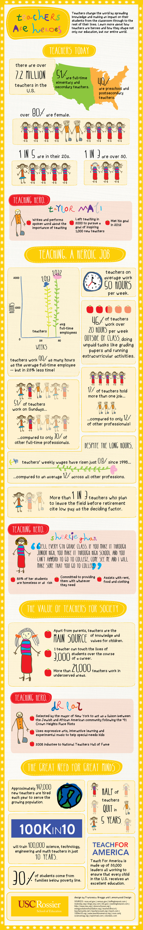 20 Things To Know About The Current State Of Teaching [Infographic] | 21st Century Learning and Teaching | Scoop.it