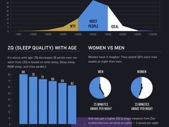 Why You Should Get More Sleep | Bovee and Thill's Most Popular Business Communication Online Magazine Posts | Scoop.it