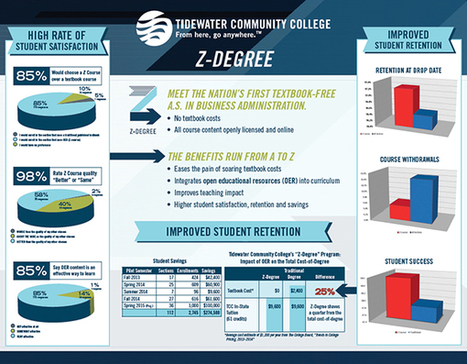 What Colleges Should Be Doing with Open Educational Resources, At Scale! | Everything open | Scoop.it