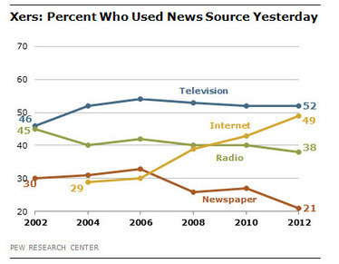 Le hit-parade des médias par tranche d'âge | Les médias face à leur destin | Scoop.it