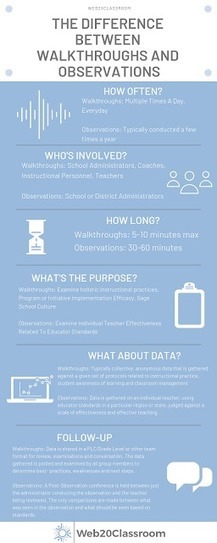 Tips for better classroom Walkthroughs via Web 20 classroom  | iGeneration - 21st Century Education (Pedagogy & Digital Innovation) | Scoop.it