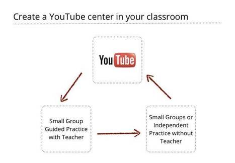 The Teacher’s Guide To Using YouTube In The Classroom | Edudemic | Eclectic Technology | Scoop.it