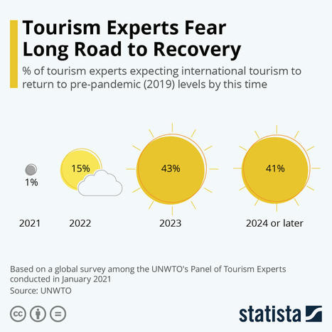 When will travel and tourism return to normal post-COVID? | (Macro)Tendances Tourisme & Travel | Scoop.it
