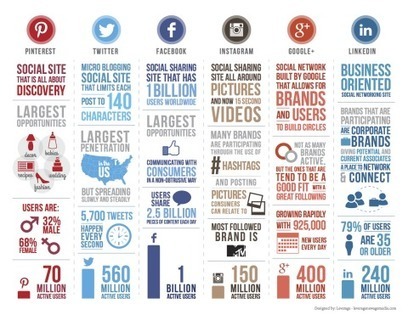 Las 6 mejores redes sociales de acuerdo con el número de usuarios activos | WEBOLUTION! | Scoop.it
