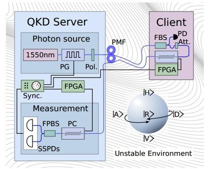Un grupo de físicos pone a prueba la criptografía cuántica para dispositivos móviles portátiles - MIT Technology Review | Ciencia-Física | Scoop.it
