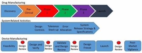 Best Practices For Measuring System Quality For Drug-Device Combination Products | Pharmatech Associates articles: technical expertise for the regulated life science industry | Scoop.it