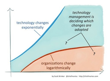 Martec's Law: Technology changes exponentially, organizations change logarithmically - Chief Marketing Technologist | The MarTech Digest | Scoop.it