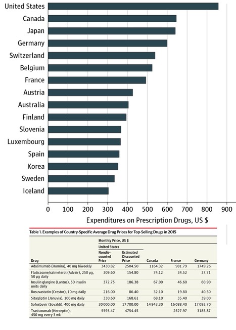 How to Alleviate High Cost of Prescription Drugs in the U.S. One Problem is... | Public Health - Santé Publique | Scoop.it