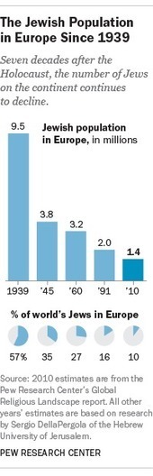 The continuing decline of Europe’s Jewish population | ED262 mylineONLINE:  Ethnicity, Race & Racism | Scoop.it