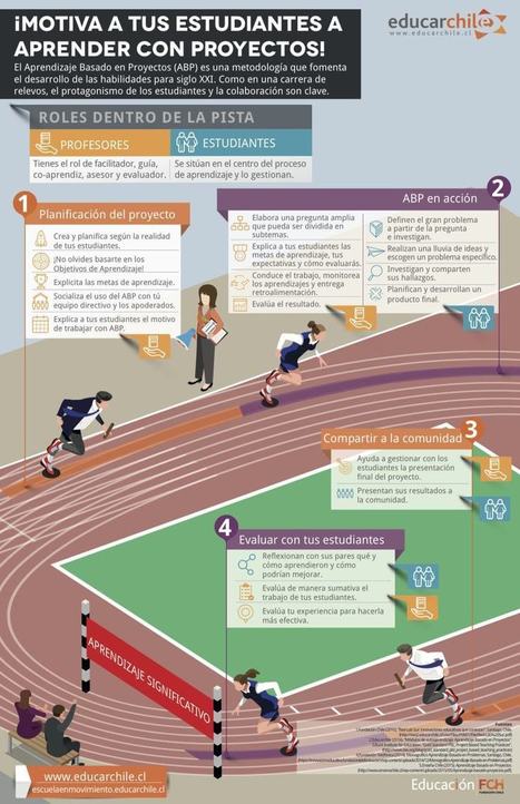 Aprendizaje Basado en Proyectos &ndash; Visi&oacute;n General | Infograf&iacute;a | Educaci&oacute;n, TIC y ecolog&iacute;a | Scoop.it