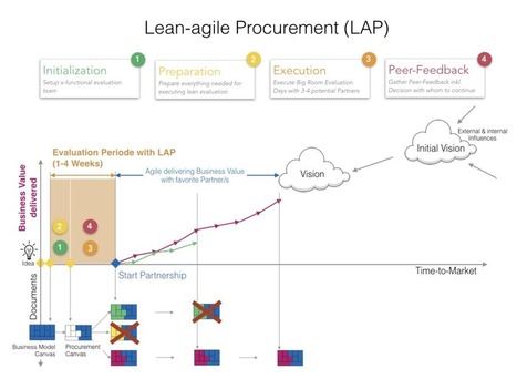 Approach — Lean Agile Procurement (LAP) | Devops for Growth | Scoop.it