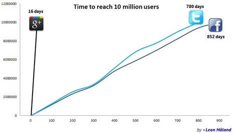 Google+ reached 10m users in 16 days. Want to know how long it took Facebook and Twitter? | Google + Project | Scoop.it