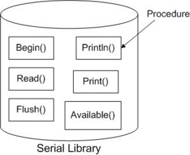 Arduino Libraries | tecno4 | Scoop.it