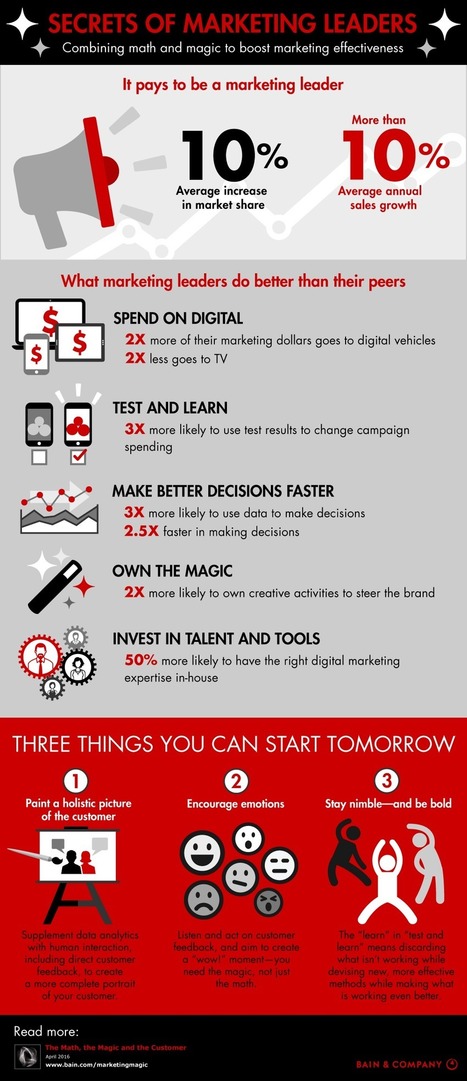 Secrets of Marketing Leaders [Infographic] | Digital Marketing & IA Marketing | Scoop.it