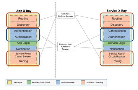 Adoption D'une Architecture Cloud Native, 3ème Partie : Orchestration De Services Et Service Mesh | Devops for Growth | Scoop.it