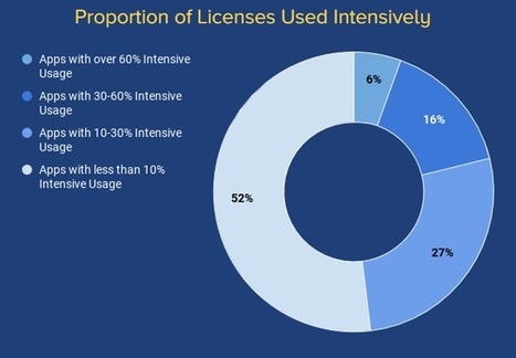 Digital Tools Are Largely Unused-in Many Schools | Leading Schools | Scoop.it