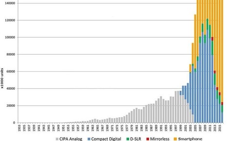 Impressive 2016 CIPA data shows compact digital camera sales lower than ever and crushed by smartphones | pixels and pictures | Scoop.it