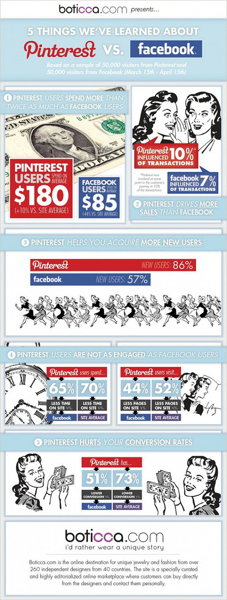 Pinterest vs Facebook: Which One Drives The Most Sales? [Infographic] | MarketingHits | Scoop.it