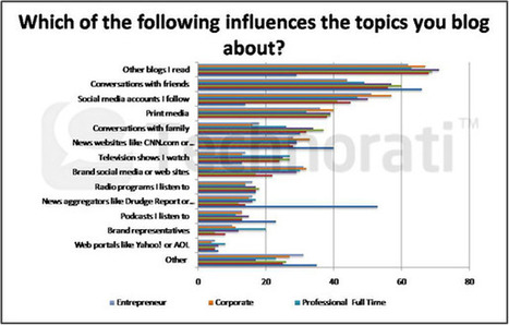 The State of the Blogosphere 2011 - Brian Solis | Content curation trends | Scoop.it