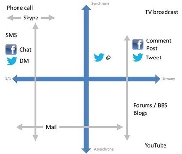 L'&eacute;volution du bruit dans les r&eacute;seaux sociaux | La M&ecirc;l&eacute;e Num&eacute;rique by Lydia | Scoop.it