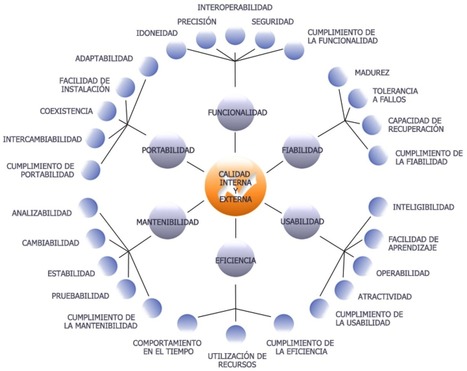 Calidad en eLearning - por RbnG | Educación y TIC | Scoop.it