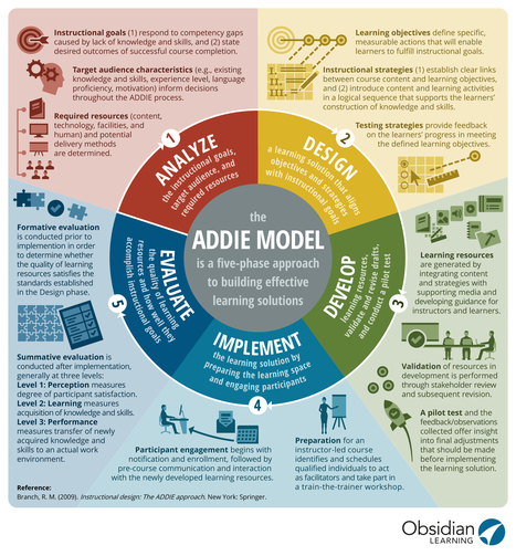The ADDIE model infographic - e-Learning Infographics | Creative teaching and learning | Scoop.it