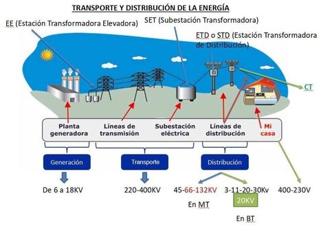 Generación, Transporte Y Distribución de la Energia Eléctrica | tecno4 | Scoop.it