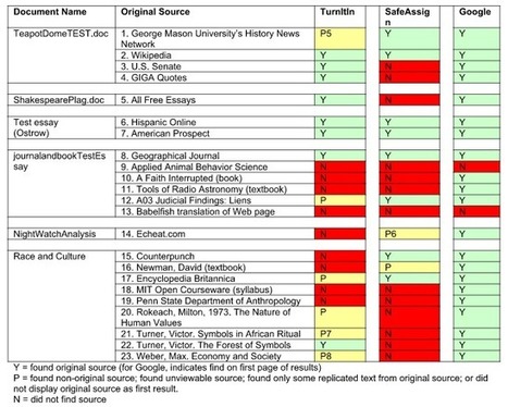 Turnitin faces new questions about efficacy of plagiarism detection software | Blackboard Tips, Tricks and Guides | Scoop.it
