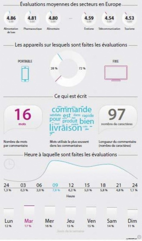 [Tribune] Comment s'appuyer sur les avis des clients pour gérer le pic d'activité de Noël ? | E-marketing | Scoop.it