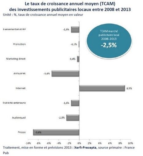 Le volume du digital dans le march&eacute; publicitaire local est fortement sous-estim&eacute;, selon une &eacute;tude Xerfi-Precepta - Offremedia | Transition Digitale de l'Entreprise | Scoop.it
