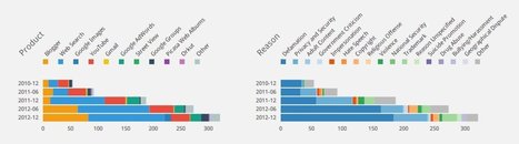 55 Charts That Prove Governments Are Increasingly Censoring Your Internet | Education & Numérique | Scoop.it