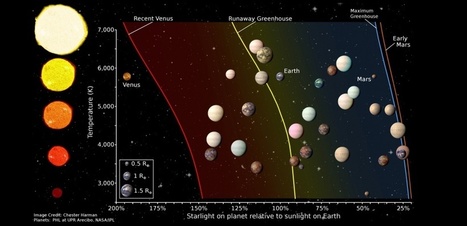 Les 20 exoplanètes les plus prometteuses | Beyond the cave wall | Scoop.it