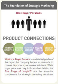 What are Buyer Personas and Why Are They Important for Your Business? | Business 2 Community | Public Relations & Social Marketing Insight | Scoop.it