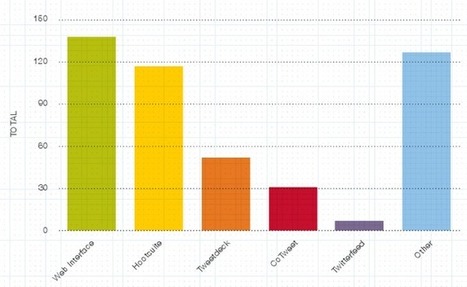 L'utilisation de Twitter par les marques en 2012 | Community Management | Scoop.it