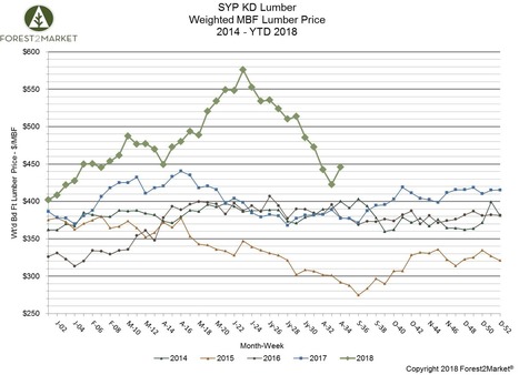 Southern Yellow Pine Lumber Prices Rebound in July | Timberland Investment | Scoop.it