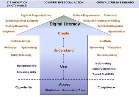 Digital Literacy Fundamentals | MediaSmarts | Information and digital literacy in education via the digital path | Scoop.it