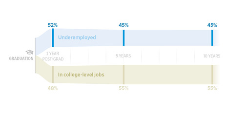 Half of College Grads Are Working Jobs That Don’t Use Their Degrees  | Inovação Educacional | Scoop.it
