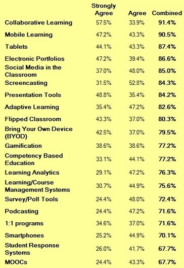 How Digitally Enabled Educators are Using Technology and What They Want to Learn More About | EdTech Tools | Scoop.it